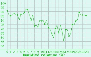 Courbe de l'humidit relative pour Samedam-Flugplatz