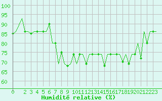 Courbe de l'humidit relative pour St. Peterburg