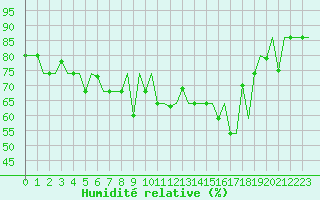 Courbe de l'humidit relative pour St. Peterburg