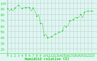 Courbe de l'humidit relative pour Samedam-Flugplatz