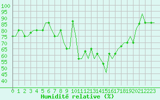 Courbe de l'humidit relative pour Torino / Caselle