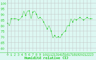 Courbe de l'humidit relative pour Luxembourg (Lux)