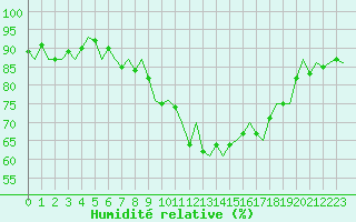 Courbe de l'humidit relative pour Poprad / Tatry