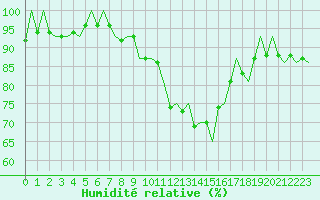 Courbe de l'humidit relative pour Poprad / Tatry