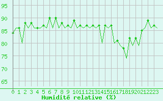 Courbe de l'humidit relative pour Hammerfest