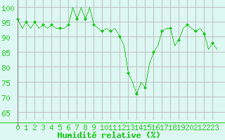 Courbe de l'humidit relative pour Skrydstrup