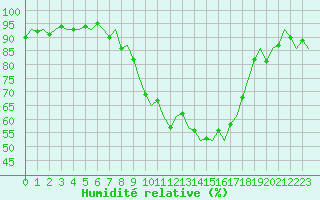 Courbe de l'humidit relative pour Lechfeld