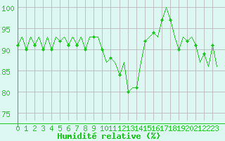 Courbe de l'humidit relative pour Dublin (Ir)