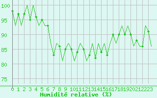 Courbe de l'humidit relative pour Erfurt-Bindersleben
