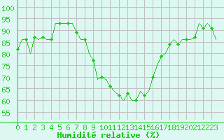 Courbe de l'humidit relative pour Nuernberg