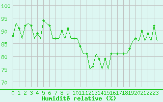 Courbe de l'humidit relative pour Luxembourg (Lux)