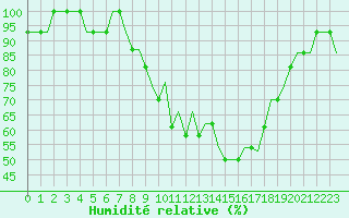 Courbe de l'humidit relative pour Friedrichshafen