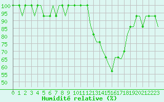 Courbe de l'humidit relative pour Castres-Mazamet (81)