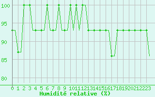 Courbe de l'humidit relative pour Pori