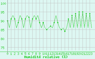 Courbe de l'humidit relative pour Vilhelmina