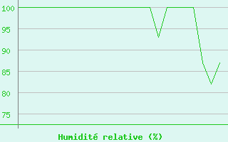 Courbe de l'humidit relative pour Platform K13-A