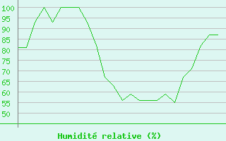 Courbe de l'humidit relative pour La Coruna / Alvedro