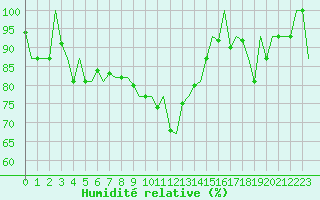 Courbe de l'humidit relative pour Batman