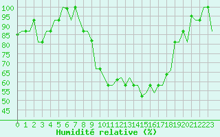 Courbe de l'humidit relative pour Milan (It)