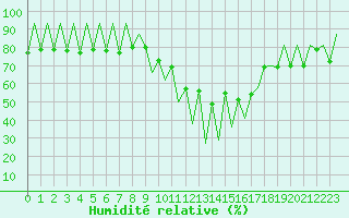 Courbe de l'humidit relative pour Lugano (Sw)