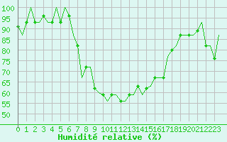 Courbe de l'humidit relative pour Pula Aerodrome