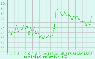 Courbe de l'humidit relative pour Aberdeen (UK)