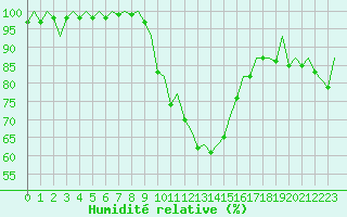 Courbe de l'humidit relative pour Bilbao (Esp)