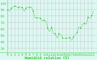 Courbe de l'humidit relative pour Luxembourg (Lux)