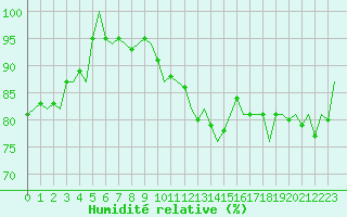 Courbe de l'humidit relative pour Erfurt-Bindersleben