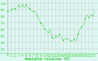 Courbe de l'humidit relative pour London / Heathrow (UK)