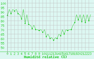 Courbe de l'humidit relative pour Stuttgart-Echterdingen