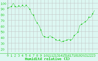 Courbe de l'humidit relative pour Wunstorf