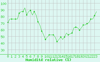 Courbe de l'humidit relative pour Enfidha Hammamet