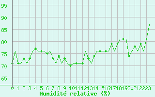 Courbe de l'humidit relative pour Platform P11-b Sea