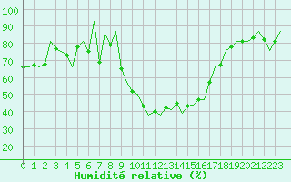 Courbe de l'humidit relative pour Reus (Esp)