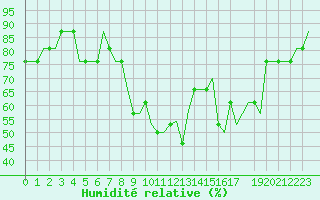 Courbe de l'humidit relative pour Birmingham / Airport