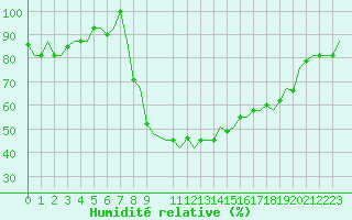 Courbe de l'humidit relative pour Dar-El-Beida