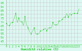 Courbe de l'humidit relative pour Burgas