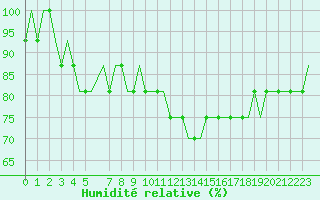 Courbe de l'humidit relative pour East Midlands