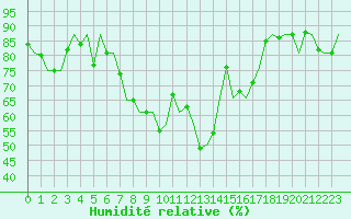 Courbe de l'humidit relative pour Leconfield