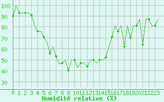 Courbe de l'humidit relative pour Uralsk