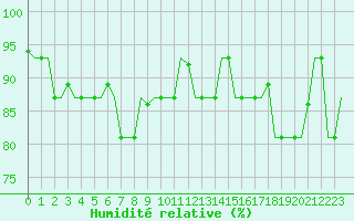 Courbe de l'humidit relative pour Murmansk