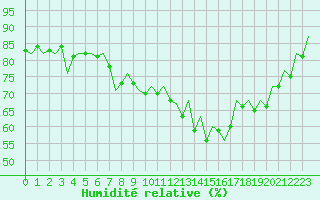 Courbe de l'humidit relative pour Aberdeen (UK)
