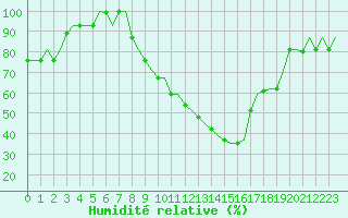 Courbe de l'humidit relative pour Milan (It)