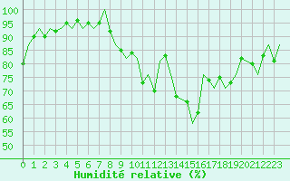 Courbe de l'humidit relative pour Eindhoven (PB)