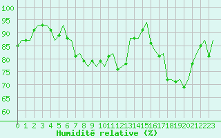 Courbe de l'humidit relative pour Dublin (Ir)