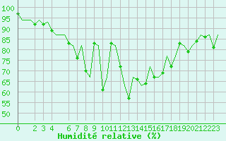 Courbe de l'humidit relative pour Annaba