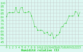 Courbe de l'humidit relative pour Spadeadam