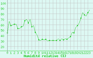 Courbe de l'humidit relative pour Logrono (Esp)