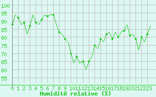 Courbe de l'humidit relative pour Jerez De La Frontera Aeropuerto